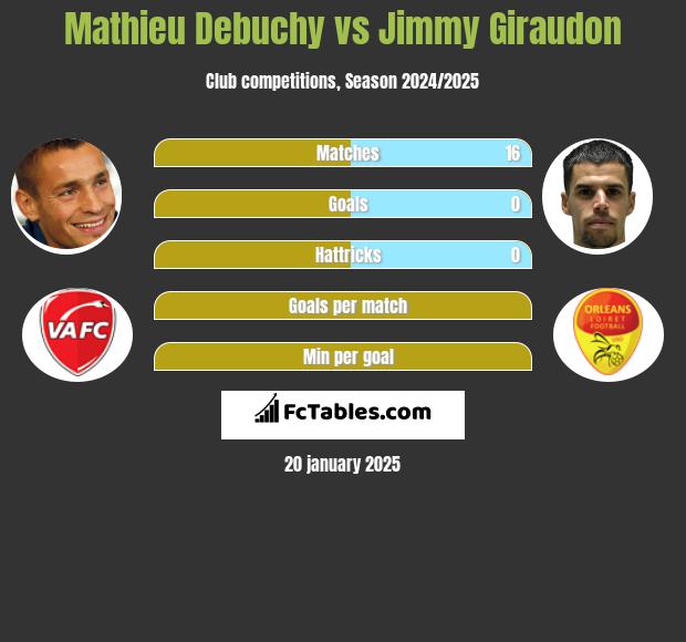 Mathieu Debuchy vs Jimmy Giraudon h2h player stats