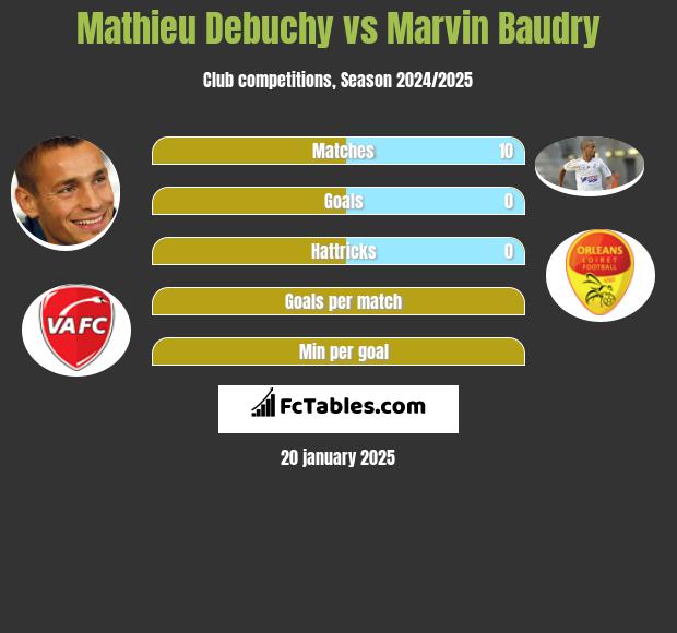 Mathieu Debuchy vs Marvin Baudry h2h player stats