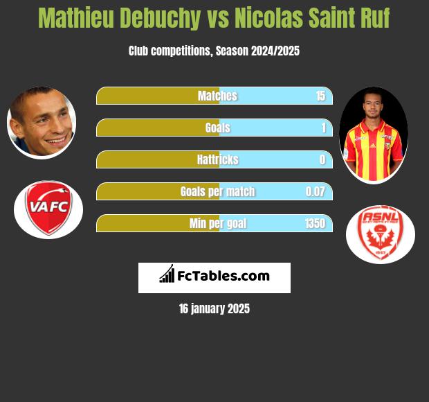 Mathieu Debuchy vs Nicolas Saint Ruf h2h player stats