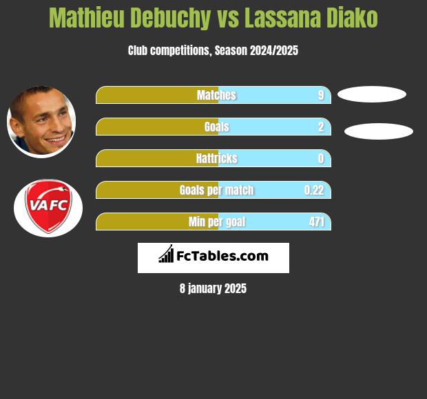 Mathieu Debuchy vs Lassana Diako h2h player stats