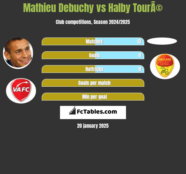 Mathieu Debuchy vs Halby TourÃ© h2h player stats