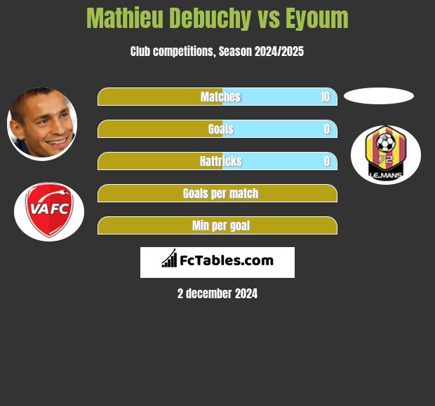 Mathieu Debuchy vs Eyoum h2h player stats