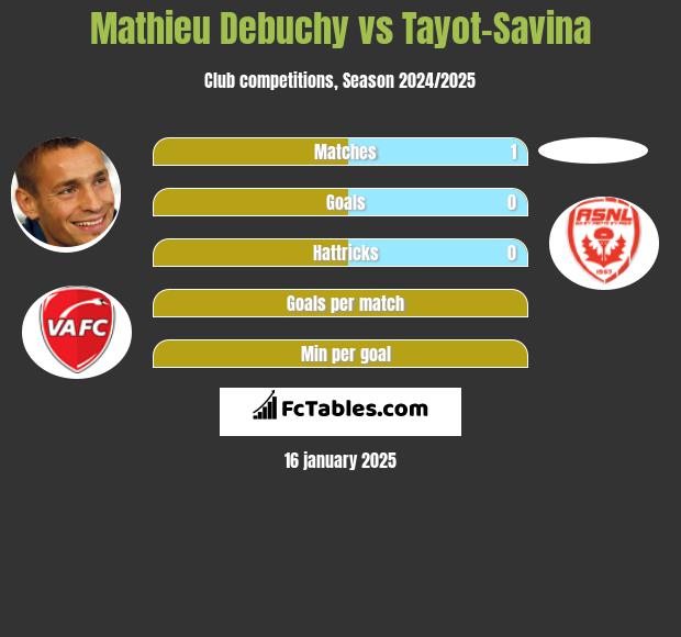 Mathieu Debuchy vs Tayot-Savina h2h player stats