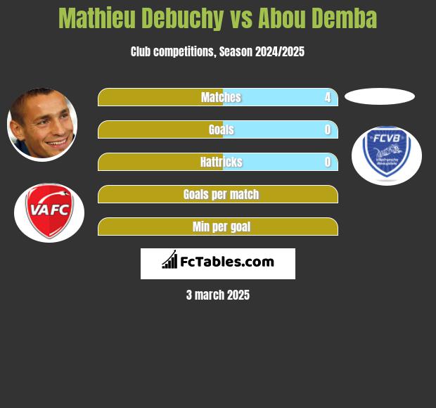 Mathieu Debuchy vs Abou Demba h2h player stats