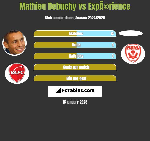 Mathieu Debuchy vs ExpÃ©rience h2h player stats