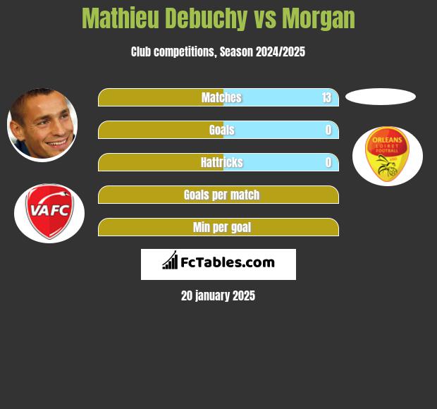 Mathieu Debuchy vs Morgan h2h player stats