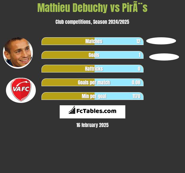 Mathieu Debuchy vs PirÃ¨s h2h player stats