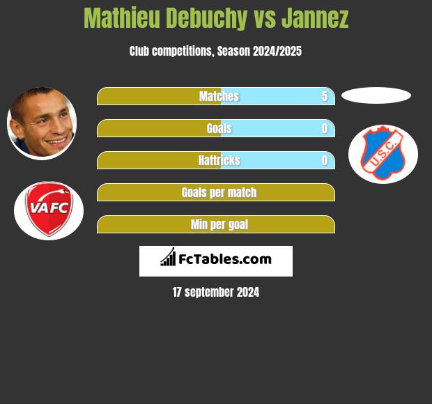 Mathieu Debuchy vs Jannez h2h player stats