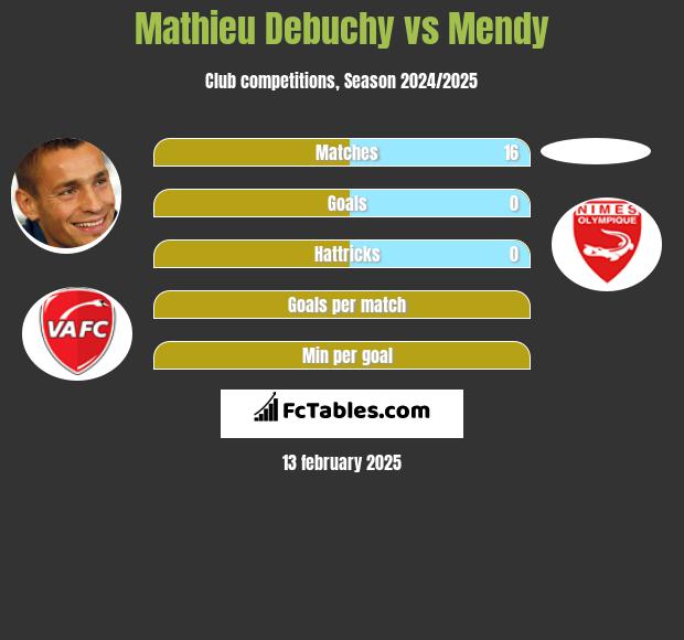 Mathieu Debuchy vs Mendy h2h player stats