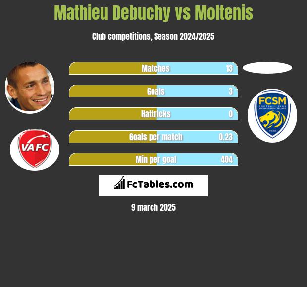 Mathieu Debuchy vs Moltenis h2h player stats