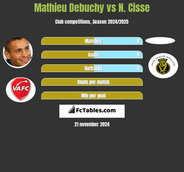 Mathieu Debuchy vs N. Cisse h2h player stats