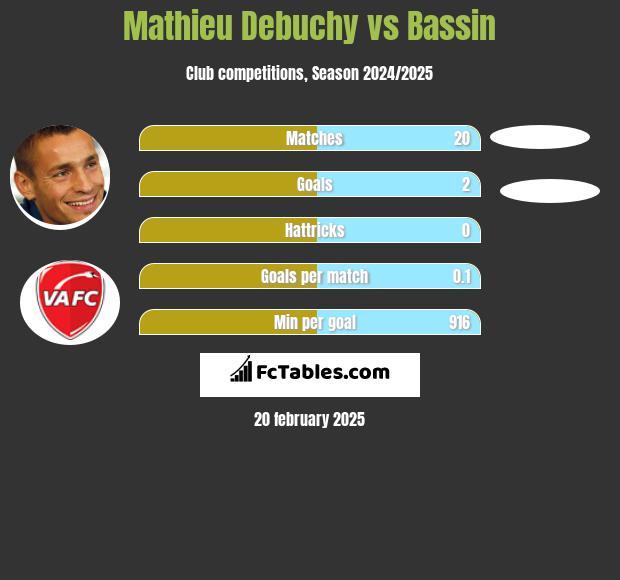 Mathieu Debuchy vs Bassin h2h player stats