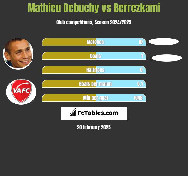 Mathieu Debuchy vs Berrezkami h2h player stats