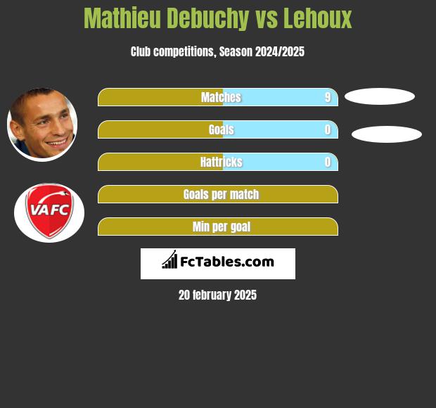 Mathieu Debuchy vs Lehoux h2h player stats