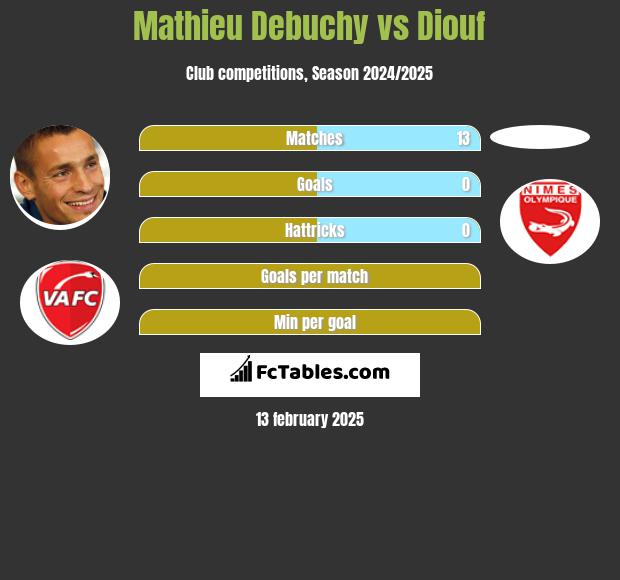 Mathieu Debuchy vs Diouf h2h player stats