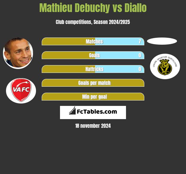 Mathieu Debuchy vs Diallo h2h player stats