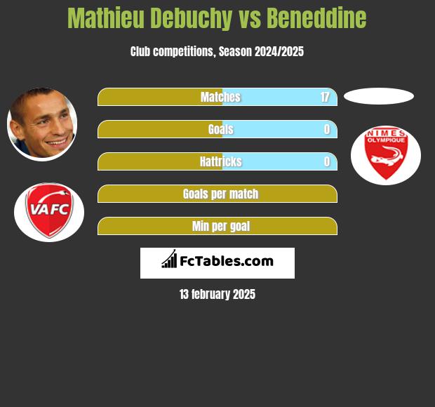 Mathieu Debuchy vs Beneddine h2h player stats