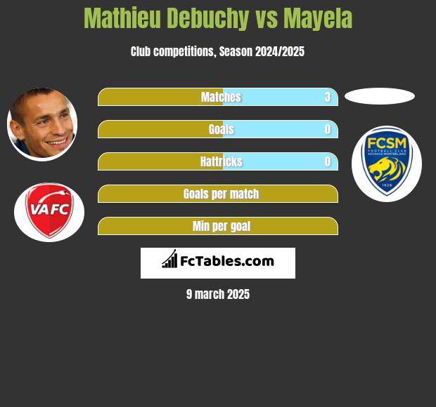 Mathieu Debuchy vs Mayela h2h player stats