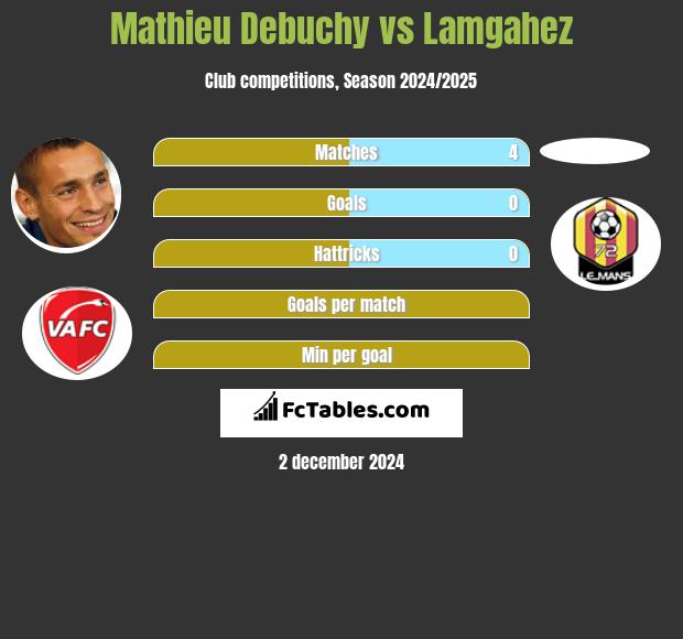 Mathieu Debuchy vs Lamgahez h2h player stats