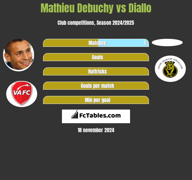 Mathieu Debuchy vs Diallo h2h player stats