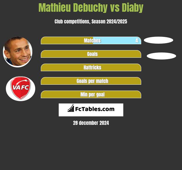 Mathieu Debuchy vs Diaby h2h player stats