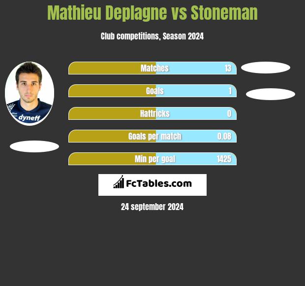 Mathieu Deplagne vs Stoneman h2h player stats