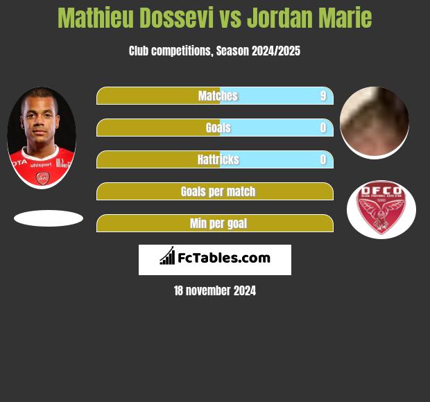 Mathieu Dossevi vs Jordan Marie h2h player stats