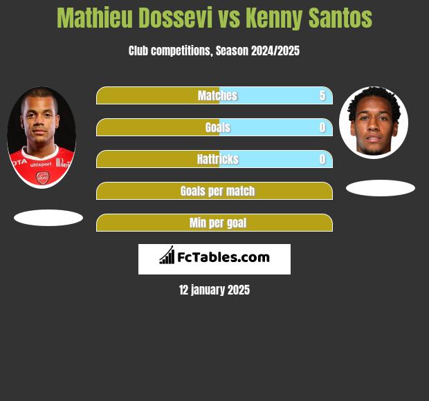 Mathieu Dossevi vs Kenny Santos h2h player stats