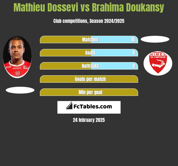 Mathieu Dossevi vs Brahima Doukansy h2h player stats