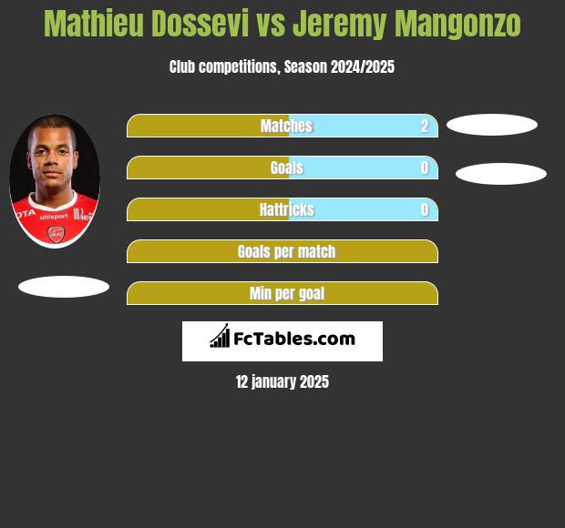 Mathieu Dossevi vs Jeremy Mangonzo h2h player stats