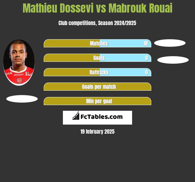 Mathieu Dossevi vs Mabrouk Rouai h2h player stats