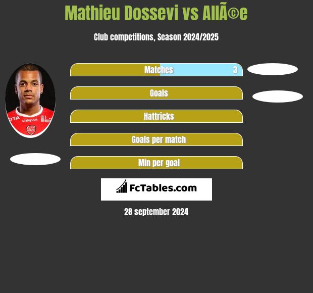 Mathieu Dossevi vs AllÃ©e h2h player stats