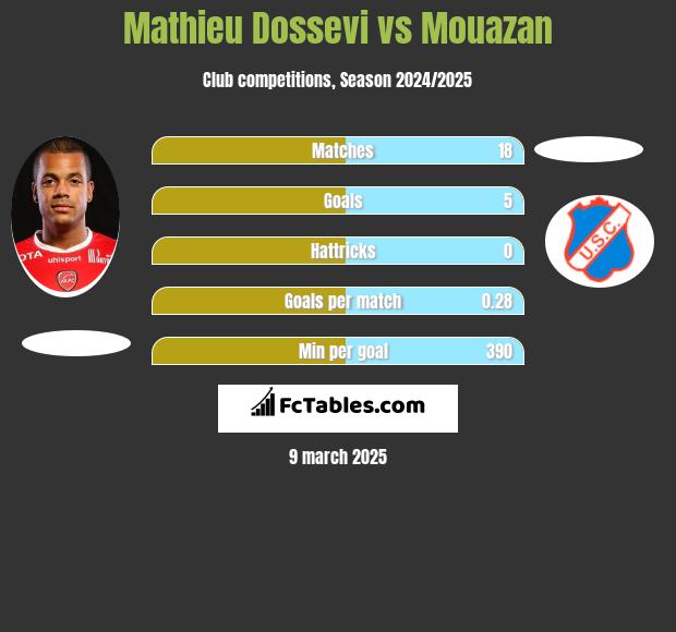 Mathieu Dossevi vs Mouazan h2h player stats