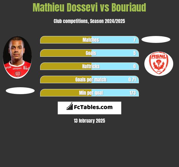 Mathieu Dossevi vs Bouriaud h2h player stats