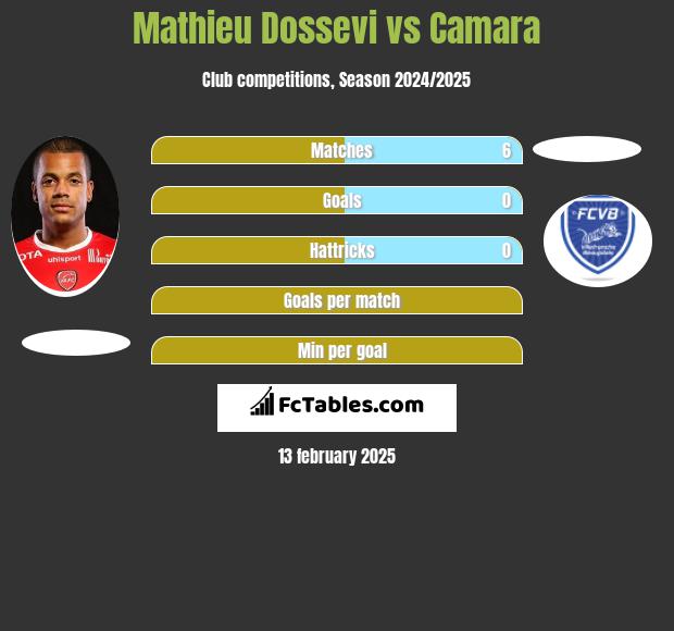 Mathieu Dossevi vs Camara h2h player stats