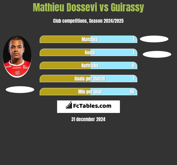 Mathieu Dossevi vs Guirassy h2h player stats