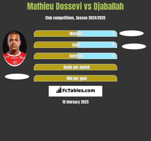 Mathieu Dossevi vs Djaballah h2h player stats