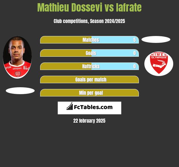 Mathieu Dossevi vs Iafrate h2h player stats