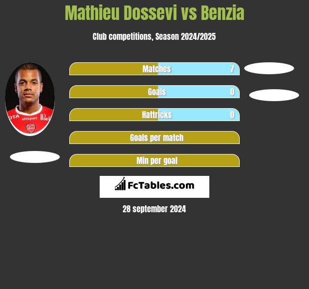 Mathieu Dossevi vs Benzia h2h player stats