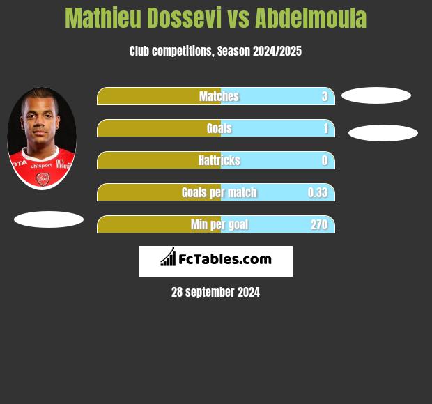 Mathieu Dossevi vs Abdelmoula h2h player stats