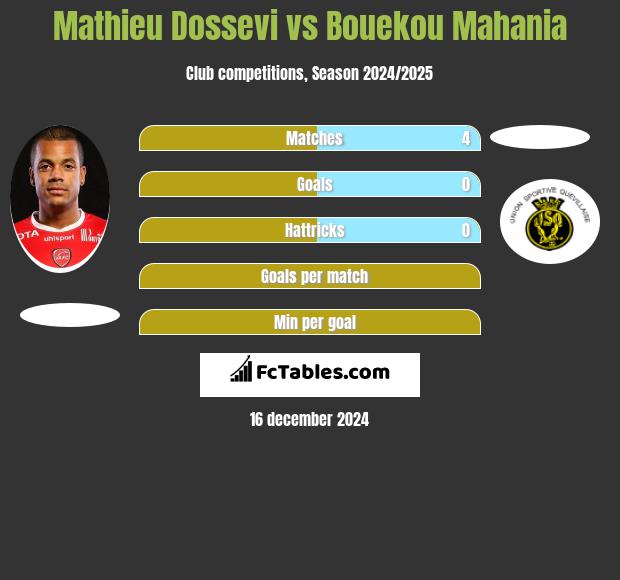 Mathieu Dossevi vs Bouekou Mahania h2h player stats