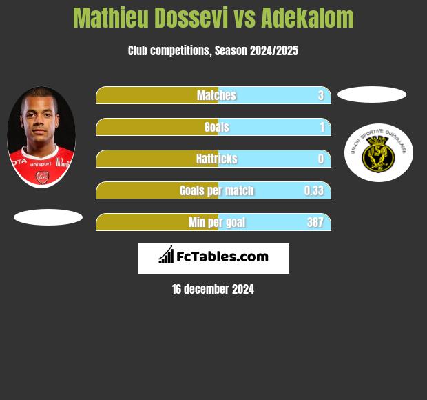 Mathieu Dossevi vs Adekalom h2h player stats