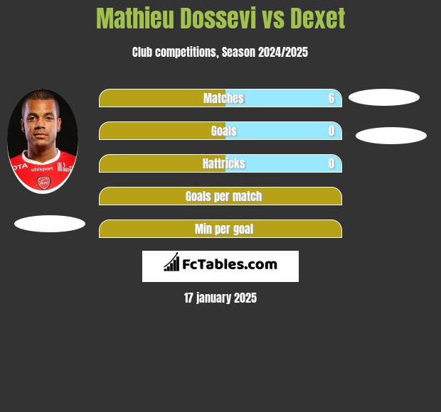 Mathieu Dossevi vs Dexet h2h player stats