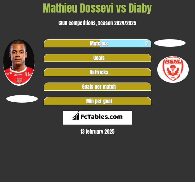 Mathieu Dossevi vs Diaby h2h player stats