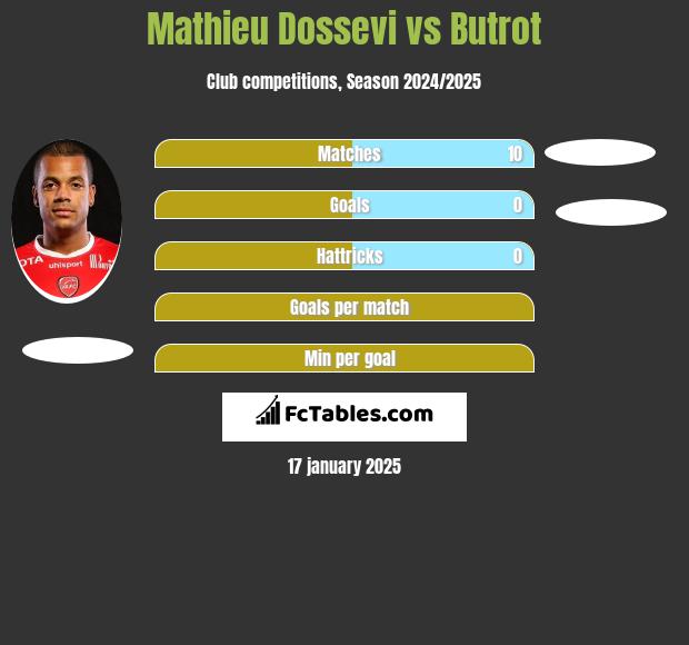 Mathieu Dossevi vs Butrot h2h player stats