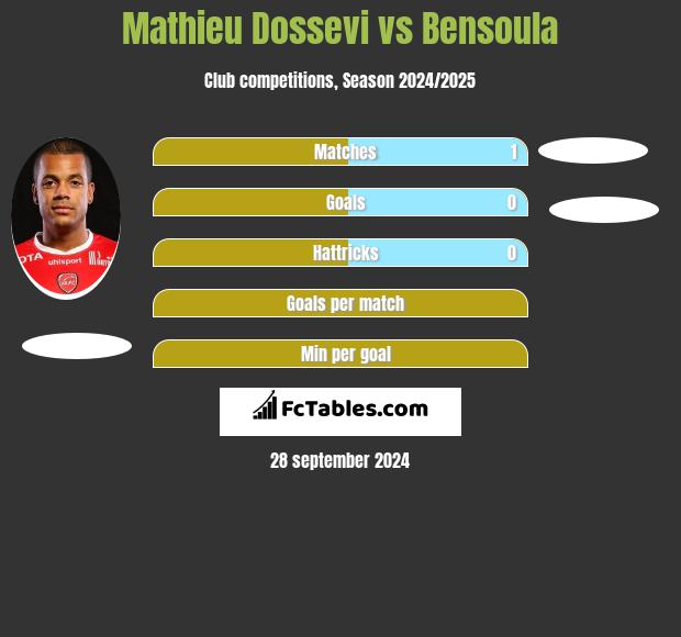 Mathieu Dossevi vs Bensoula h2h player stats