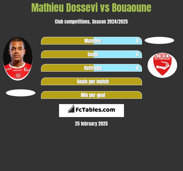 Mathieu Dossevi vs Bouaoune h2h player stats