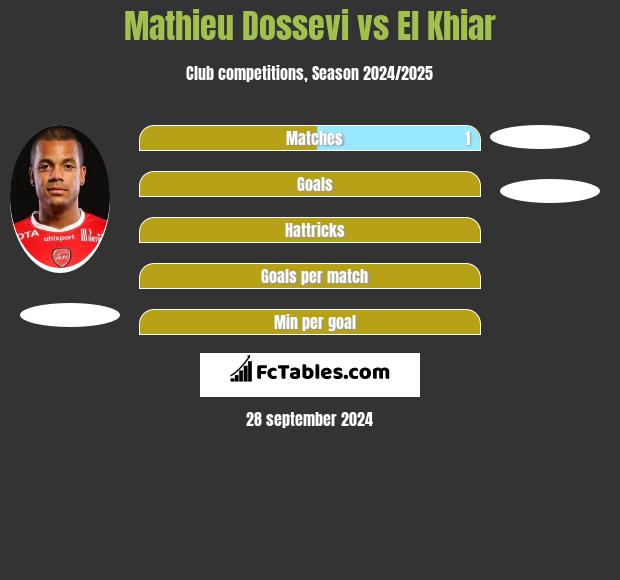 Mathieu Dossevi vs El Khiar h2h player stats