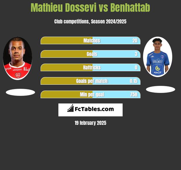 Mathieu Dossevi vs Benhattab h2h player stats