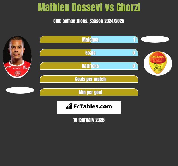 Mathieu Dossevi vs Ghorzi h2h player stats